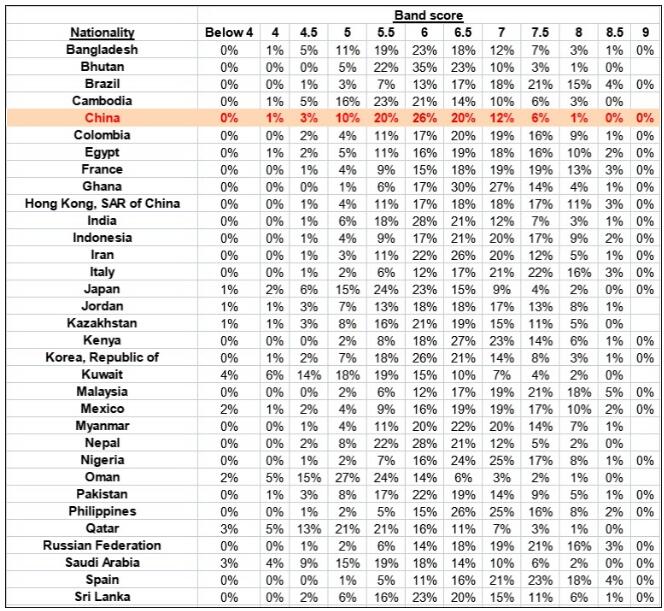 《雅思全球数据报告》发布！大陆考生A类均分6.1，7-7.5分考生占比仅18%！