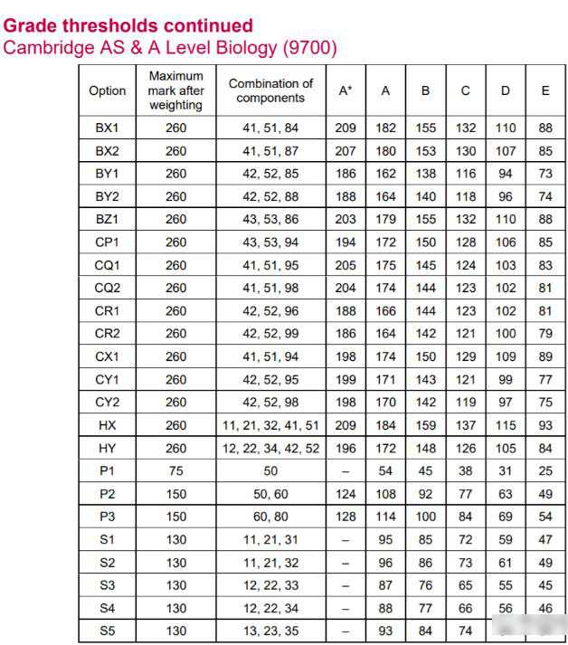 CIE剑桥2023年5-6月Alevel大考各科分数线新鲜出炉，速看！