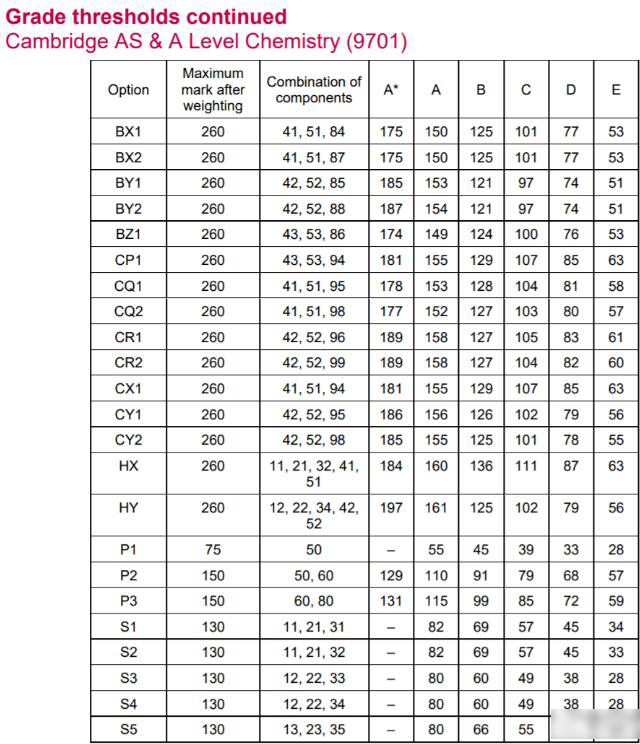 CIE剑桥2023年5-6月Alevel大考各科分数线新鲜出炉，速看！