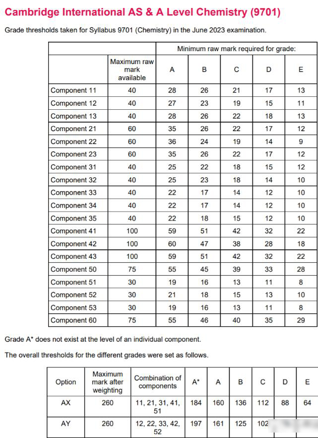 CIE剑桥2023年5-6月Alevel大考各科分数线新鲜出炉，速看！