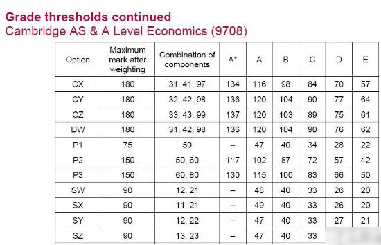 CIE剑桥2023年5-6月Alevel大考各科分数线新鲜出炉，速看！