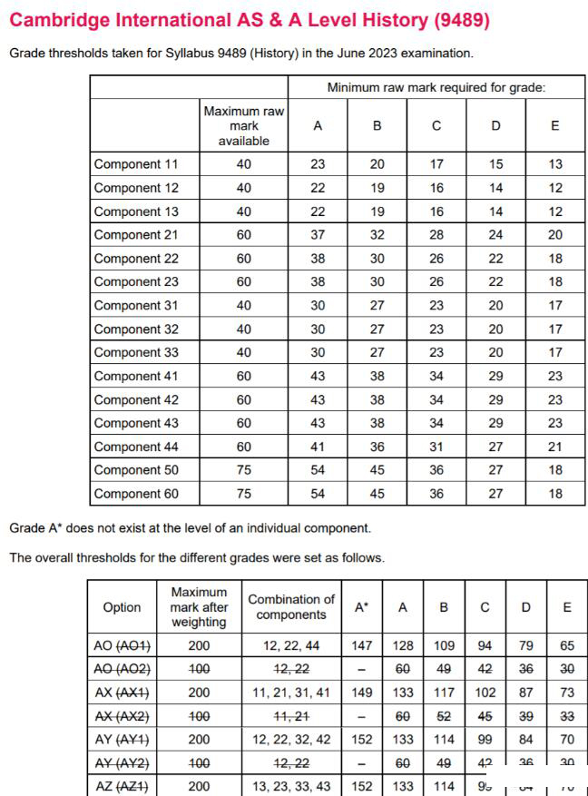 CIE剑桥2023年5-6月Alevel大考各科分数线新鲜出炉，速看！