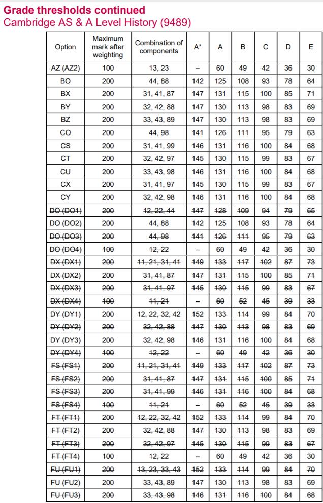 CIE剑桥2023年5-6月Alevel大考各科分数线新鲜出炉，速看！