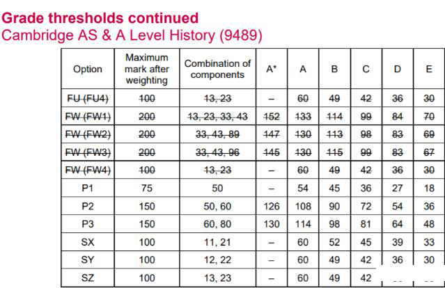 CIE剑桥2023年5-6月Alevel大考各科分数线新鲜出炉，速看！