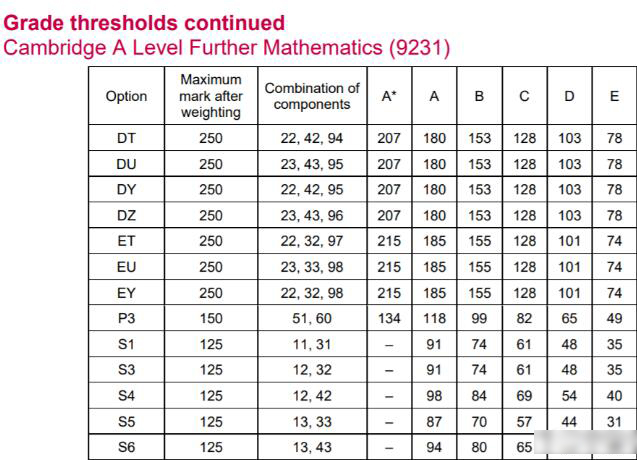 CIE剑桥2023年5-6月Alevel大考各科分数线新鲜出炉，速看！