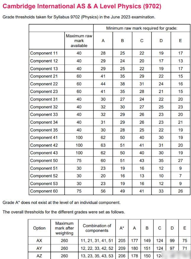 CIE剑桥2023年5-6月Alevel大考各科分数线新鲜出炉，速看！