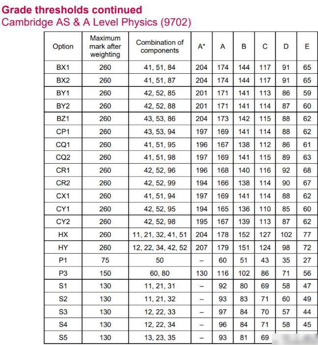 CIE剑桥2023年5-6月Alevel大考各科分数线新鲜出炉，速看！