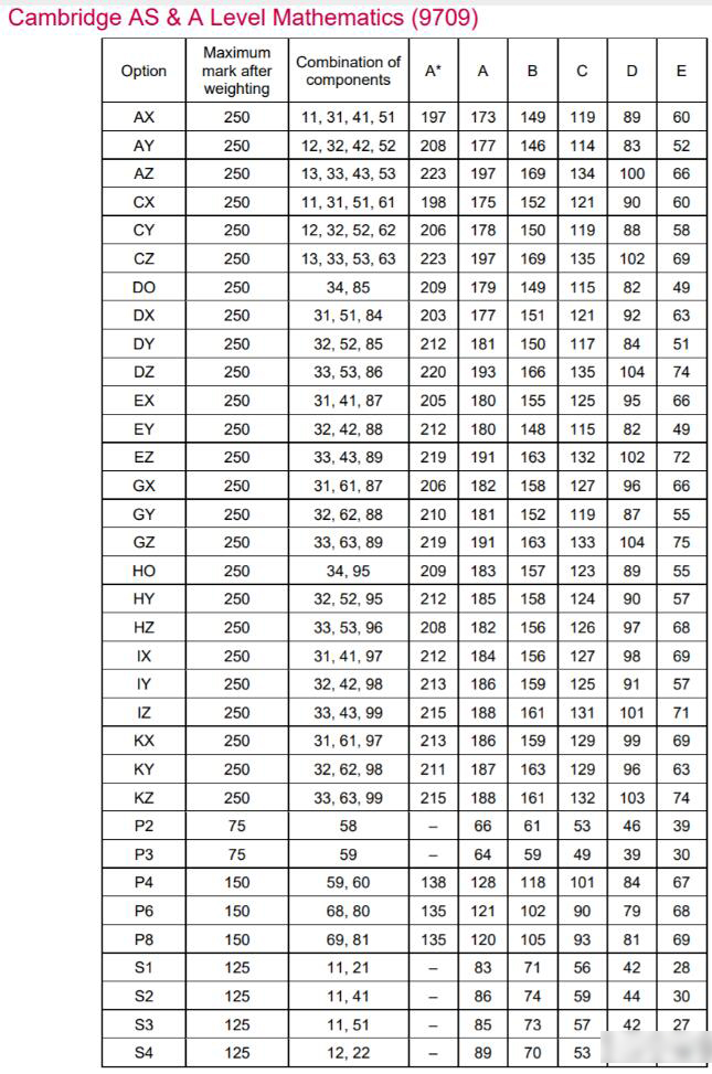 CIE剑桥2023年5-6月Alevel大考各科分数线新鲜出炉，速看！