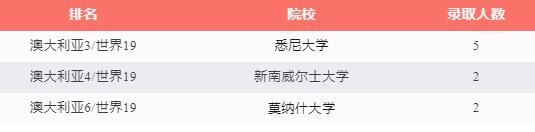 26位毕业生，211封录取！执信国际正式发布2023届毕业生全球院校录取喜报！