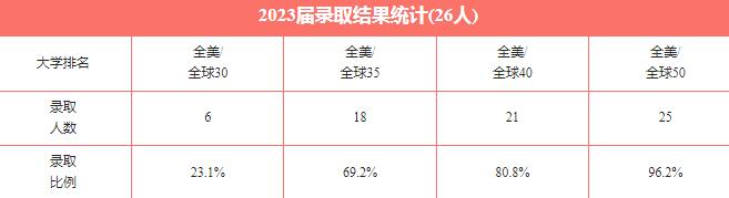 26位毕业生，211封录取！执信国际正式发布2023届毕业生全球院校录取喜报！