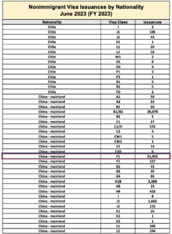 利好！美国官宣新增8个STEM专业！H-1B数量增加一倍！中国赴美留学签证暴涨44%！