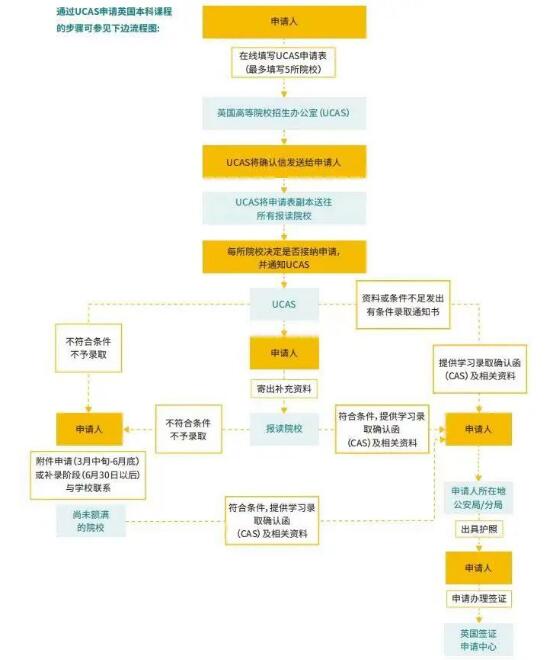 24fall英美加澳本科、研究生申请须知