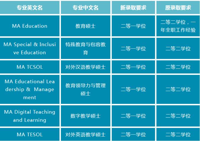 英硕2024FALL录取要求变化！这些院校专业不再接受2:2申请！