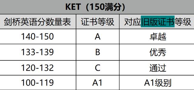  一文带你了解剑桥KP考试分数到底如何计算！建议收藏！