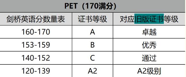  一文带你了解剑桥KP考试分数到底如何计算！建议收藏！