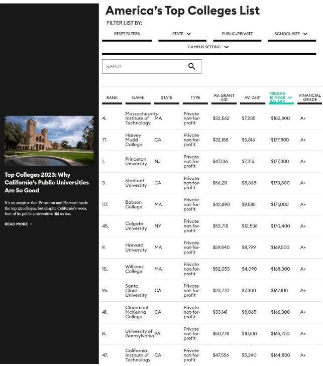 《福布斯》发布“2023年美国大学排名”，哪所大学毕业生薪资水平高？