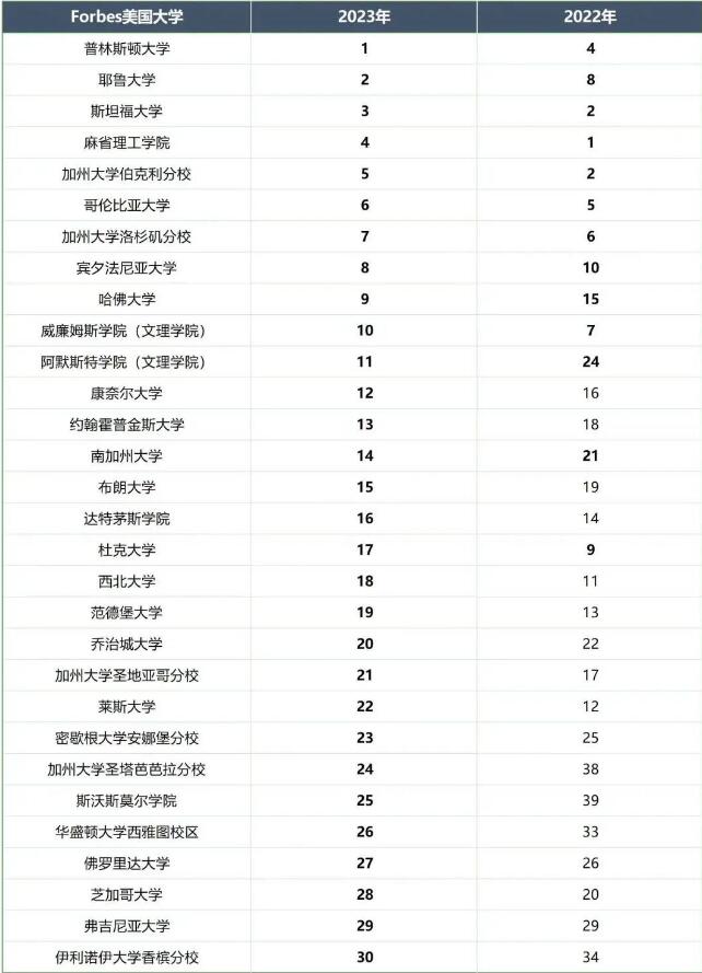 《福布斯》发布“2023年美国大学排名”，哪所大学毕业生薪资水平高？