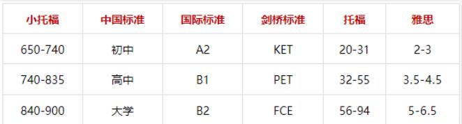 KET/PET和小托福的区别是什么？应该怎么选？