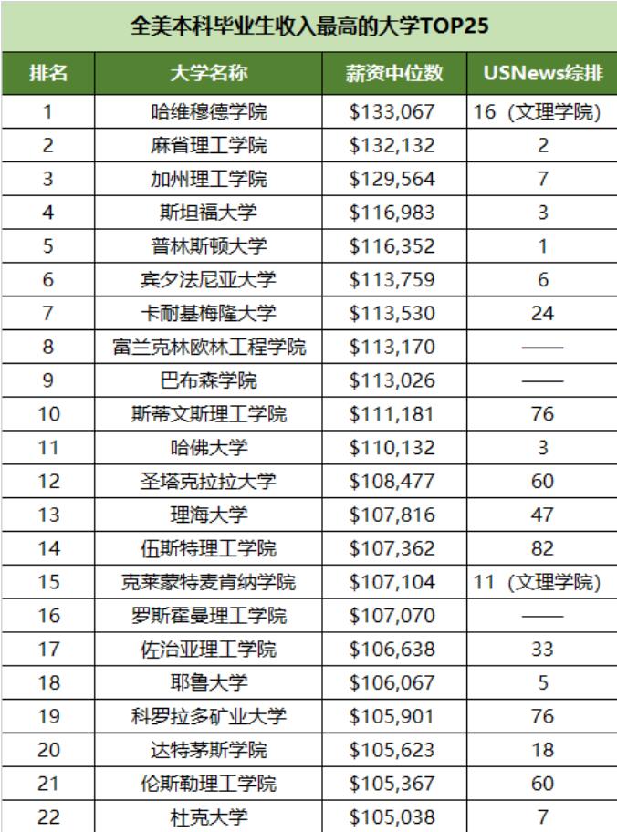 读美国哪所大学，毕业后收入最高？