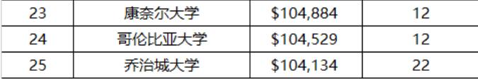 读美国哪所大学，毕业后收入最高？