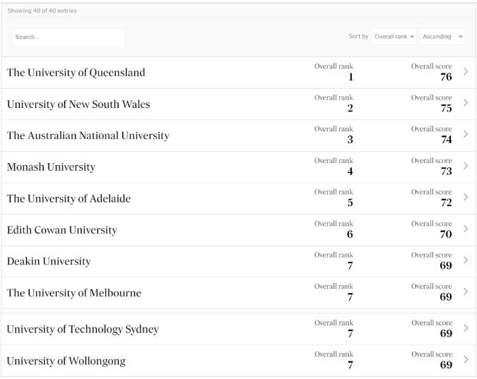 澳洲首个本土大学排名出炉！和QS排名差距这么大？