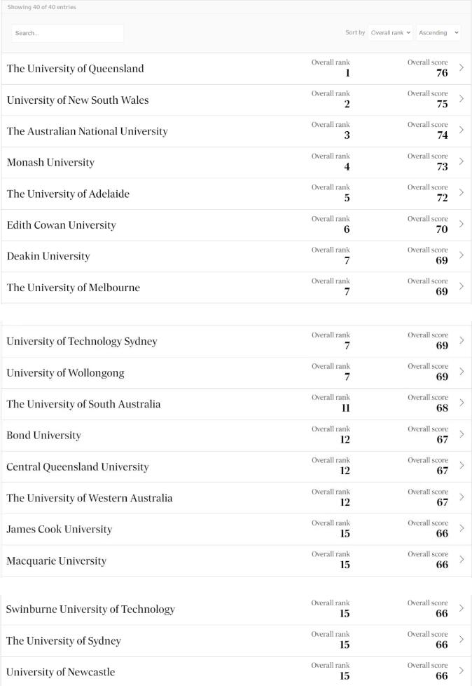 澳洲首个本土大学排名出炉！和QS排名差距这么大？
