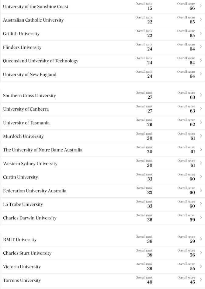 澳洲首个本土大学排名出炉！和QS排名差距这么大？