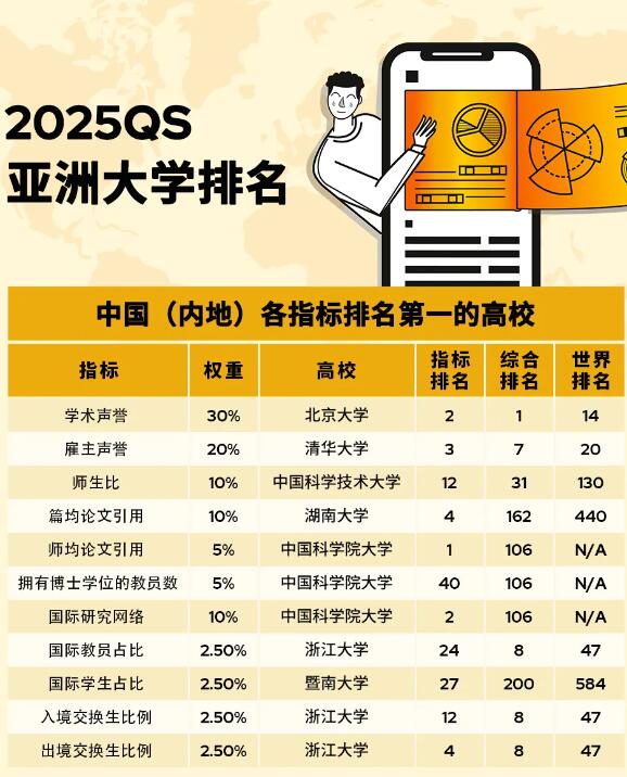 2025QS亚洲大学排名揭晓：北大再获榜首！中国香港6所高校进入前百！掌握亚洲留学新风向！