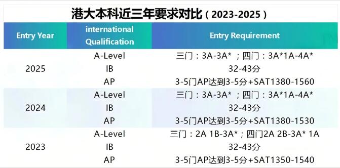 重磅！香港大学发布《2025年国际生申请指南》，录取要求再生新变化！(附各学院申请要求)