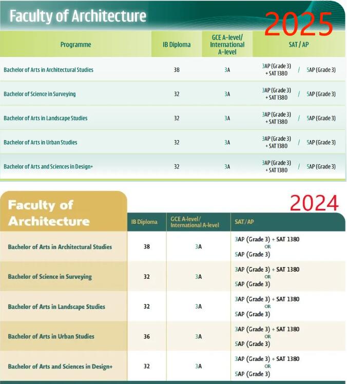 重磅！香港大学发布《2025年国际生申请指南》，录取要求再生新变化！(附各学院申请要求)