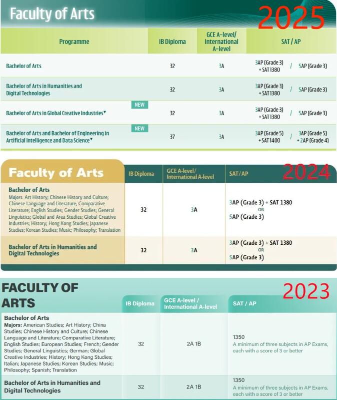 重磅！香港大学发布《2025年国际生申请指南》，录取要求再生新变化！(附各学院申请要求)