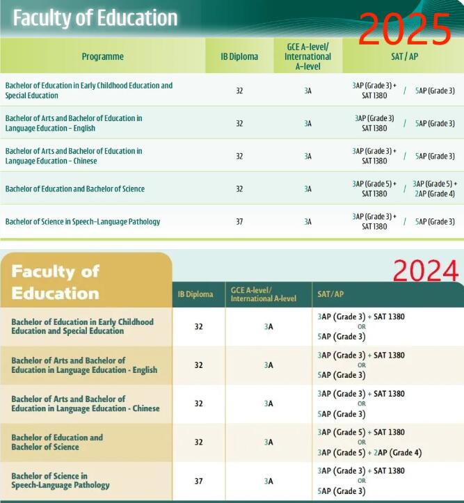 重磅！香港大学发布《2025年国际生申请指南》，录取要求再生新变化！(附各学院申请要求)