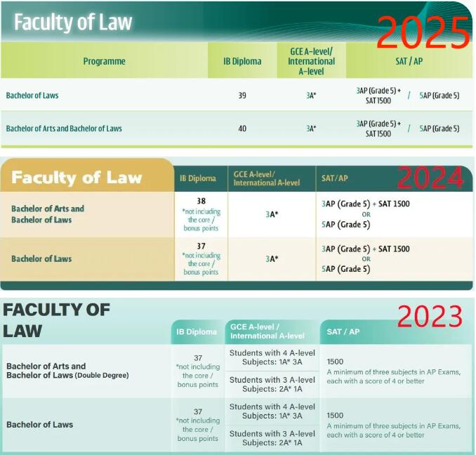 重磅！香港大学发布《2025年国际生申请指南》，录取要求再生新变化！(附各学院申请要求)