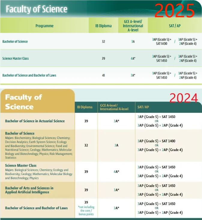 重磅！香港大学发布《2025年国际生申请指南》，录取要求再生新变化！(附各学院申请要求)