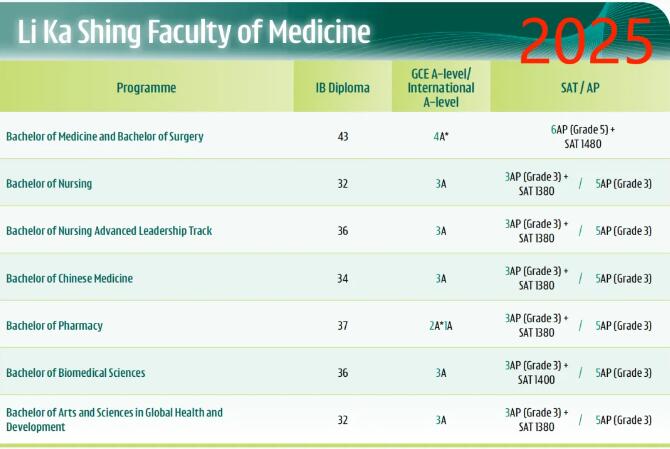 重磅！香港大学发布《2025年国际生申请指南》，录取要求再生新变化！(附各学院申请要求)