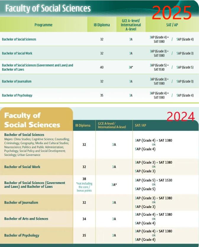 重磅！香港大学发布《2025年国际生申请指南》，录取要求再生新变化！(附各学院申请要求)