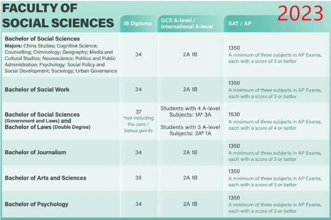 重磅！香港大学发布《2025年国际生申请指南》，录取要求再生新变化！(附各学院申请要求)