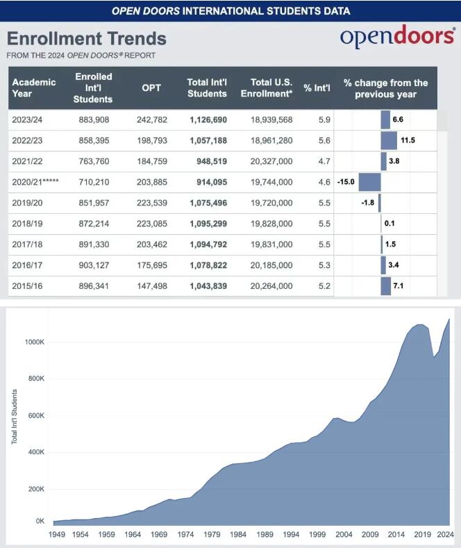 美国留学新趋势！2024美国门户开放报告出炉！国际生人数破百万，STEM专业仍是最热门选择！