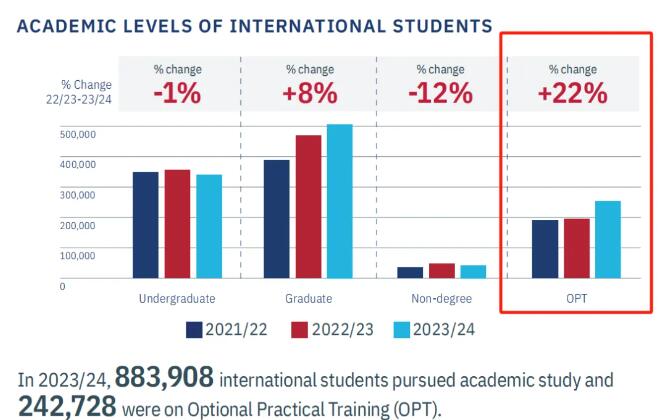 美国留学新趋势！2024美国门户开放报告出炉！国际生人数破百万，STEM专业仍是最热门选择！