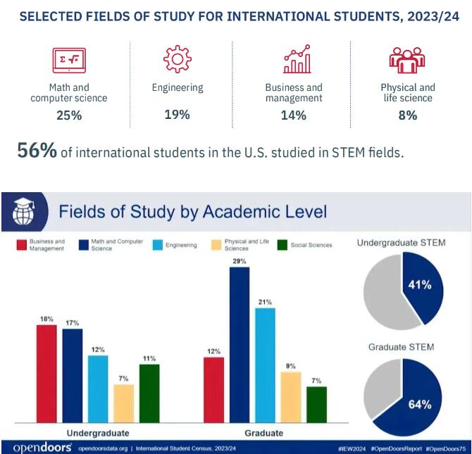 美国留学新趋势！2024美国门户开放报告出炉！国际生人数破百万，STEM专业仍是最热门选择！