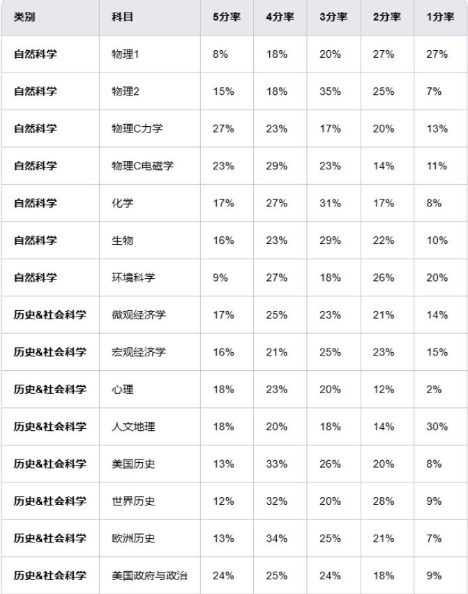 AP课程怎么选？才能让美本申请“一路狂飙”