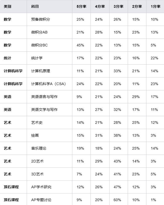 AP课程怎么选？才能让美本申请“一路狂飙”