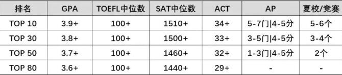 AP课程怎么选？才能让美本申请“一路狂飙”