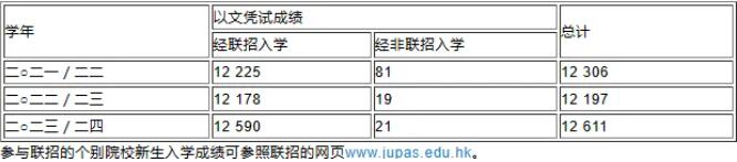 官方公布数据：JUPAS成为港籍生入港八大的主要途径，25年DSE自修生人数激增八成！