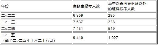 官方公布数据：JUPAS成为港籍生入港八大的主要途径，25年DSE自修生人数激增八成！