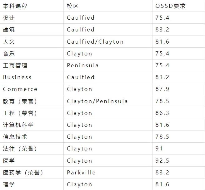 OSSD名校申请莫纳什大学这所QS前五十的澳洲大学