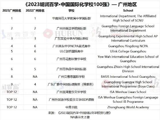 盘点4家国际学校排名榜单，这几个“牛校”排名差异居然这么大，你真的择对学校了吗？