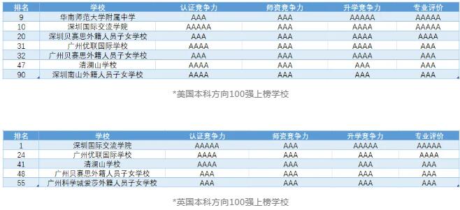 盘点4家国际学校排名榜单，这几个“牛校”排名差异居然这么大，你真的择对学校了吗？