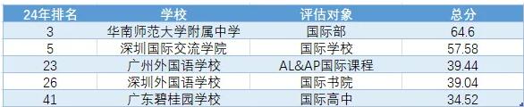 盘点4家国际学校排名榜单，这几个“牛校”排名差异居然这么大，你真的择对学校了吗？