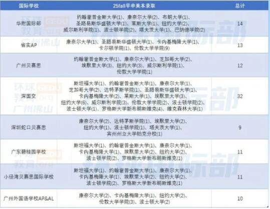 2025fall美本早申放榜！各大国际学校最新录取数据汇总